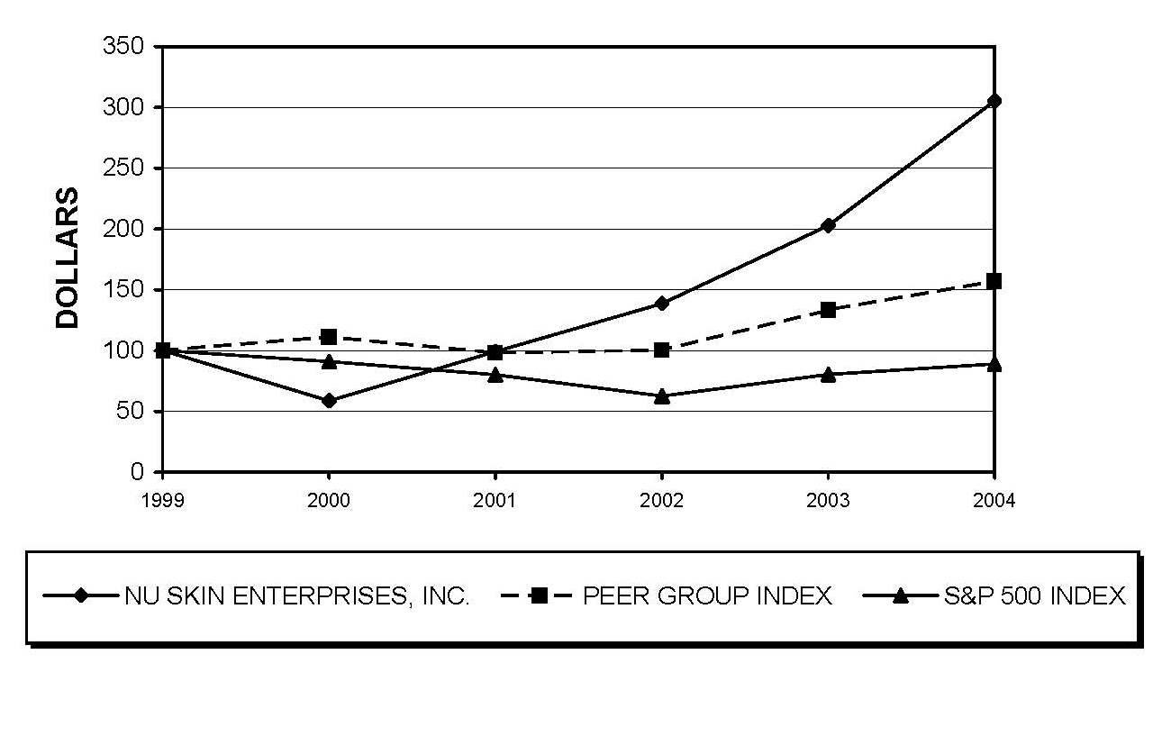 2005 Stock Performance Graph NSE